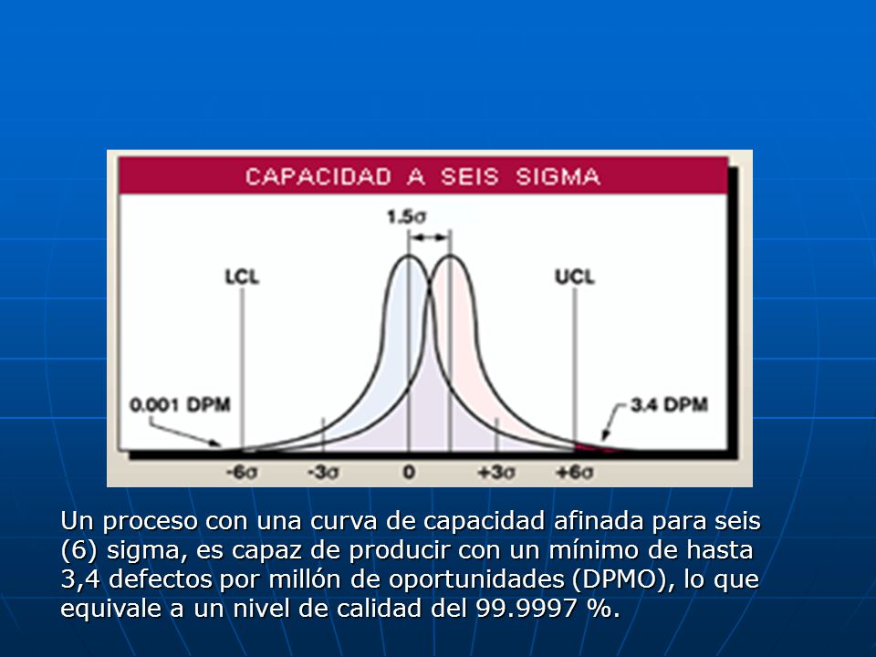 Un proceso con una curva de capacidad afinada para seis (6) sigma, es capaz de producir con un mínimo de hasta 3,4 defectos por millón de oportunidades (DPMO), lo que equivale a un nivel de calidad del %.