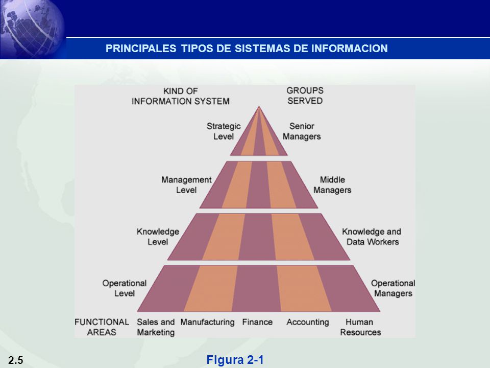 PRINCIPALES TIPOS DE SISTEMAS DE INFORMACION