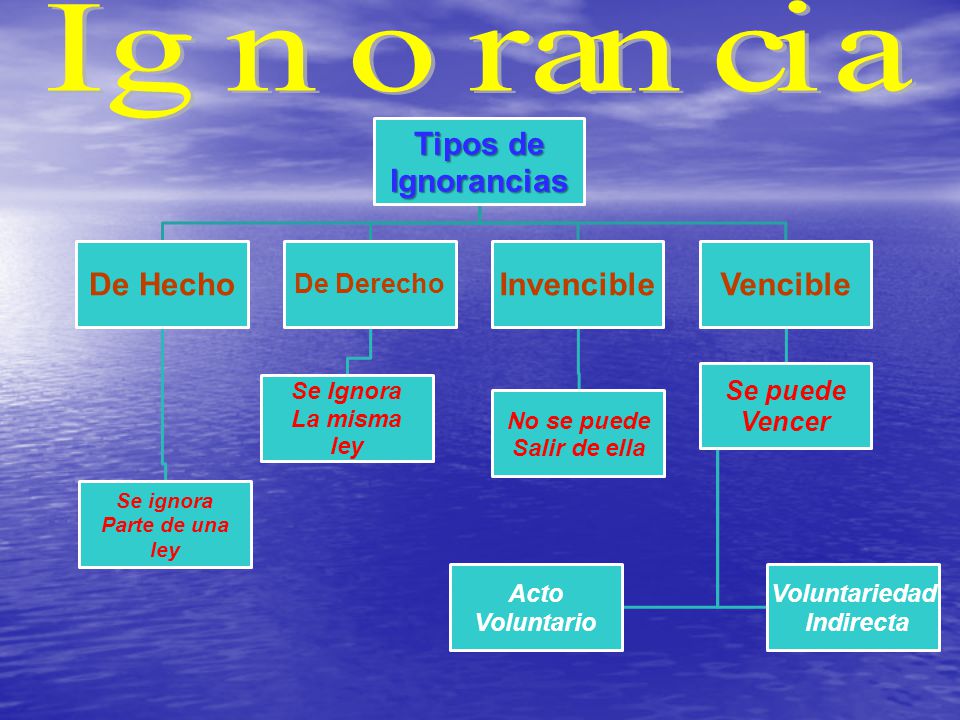 Tipos de Ignorancias De Hecho Invencible Vencible