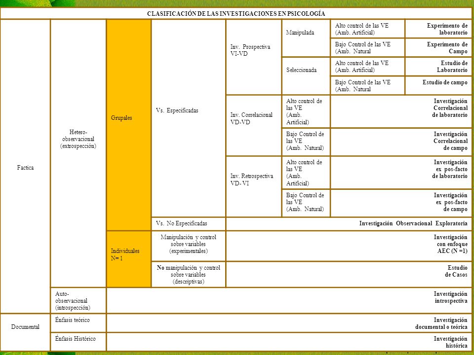 CLASIFICACIÓN DE LAS INVESTIGACIONES EN PSICOLOGÍA