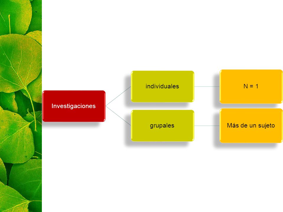 Investigaciones individuales N = 1 grupales Más de un sujeto