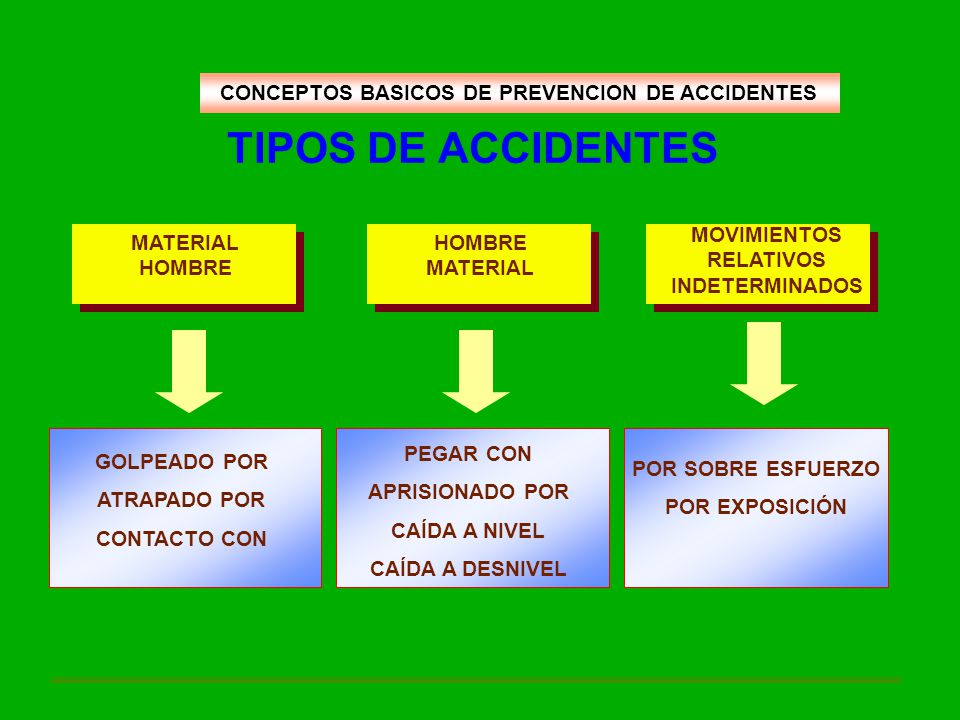 TIPOS DE ACCIDENTES CONCEPTOS BASICOS DE PREVENCION DE ACCIDENTES