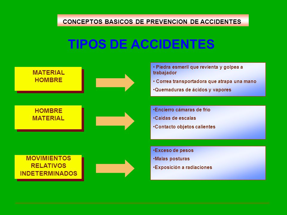 TIPOS DE ACCIDENTES CONCEPTOS BASICOS DE PREVENCION DE ACCIDENTES