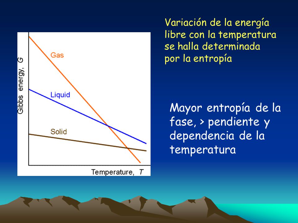 Variación de la energía libre con la temperatura se halla determinada por la entropía
