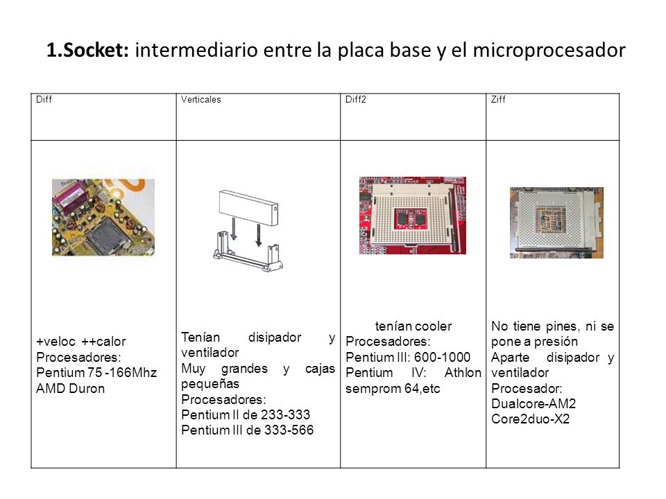 1.Socket: intermediario entre la placa base y el microprocesador