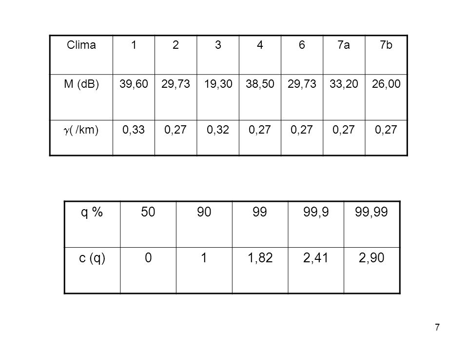 Clima a. 7b. M (dB) 39,60. 29,73. 19,30. 38,50. 33,20. 26,00. ( /km)