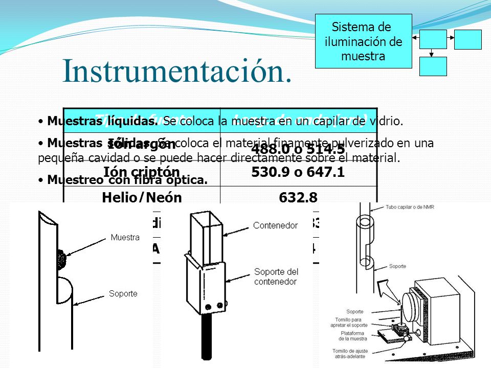 Instrumentación. Tipo de fuente Long. de onda (nm) Ión argón