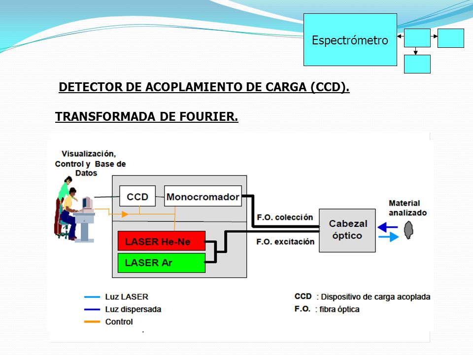 Espectrómetro Espectrómetro DETECTOR DE ACOPLAMIENTO DE CARGA (CCD). TRANSFORMADA DE FOURIER.