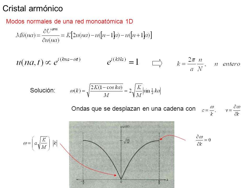 Cristal armónico Modos normales de una red monoatómica 1D Solución: