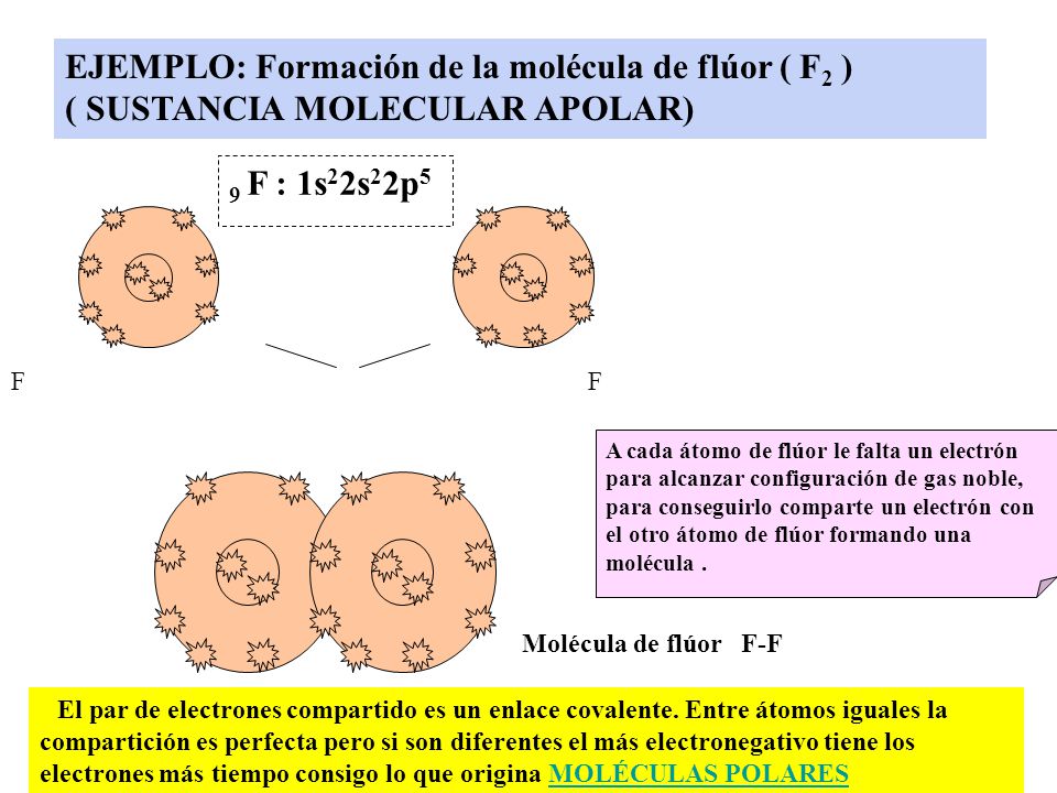 EJEMPLO: Formación de la molécula de flúor ( F2 )