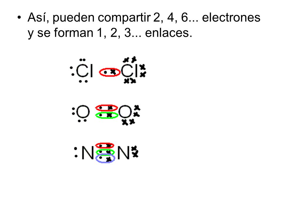 Así, pueden compartir 2, 4, 6... electrones y se forman 1, 2, 3... enlaces.