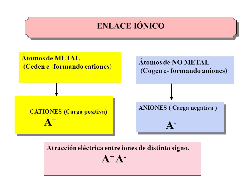 A- A+ A- ENLACE IÓNICO Átomos de METAL (Ceden e- formando cationes)