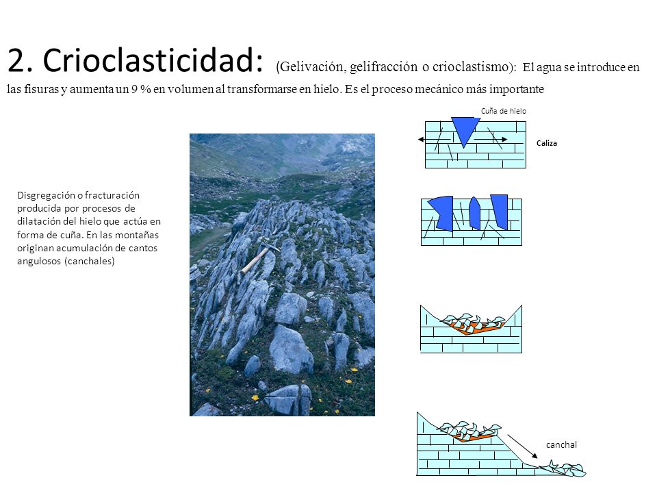 2. Crioclasticidad: (Gelivación, gelifracción o crioclastismo): El agua se introduce en las fisuras y aumenta un 9 % en volumen al transformarse en hielo. Es el proceso mecánico más importante