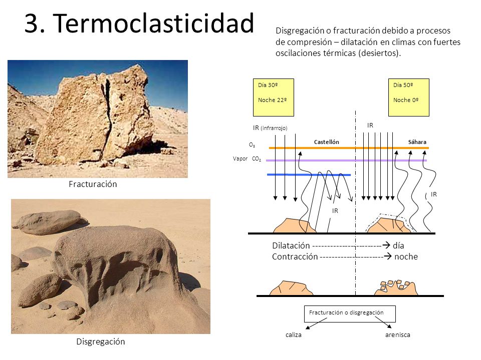 3. Termoclasticidad Disgregación o fracturación debido a procesos de compresión – dilatación en climas con fuertes oscilaciones térmicas (desiertos).