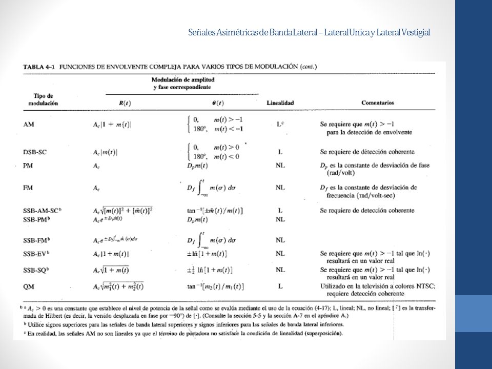 Señales Asimétricas de Banda Lateral – Lateral Unica y Lateral Vestigial