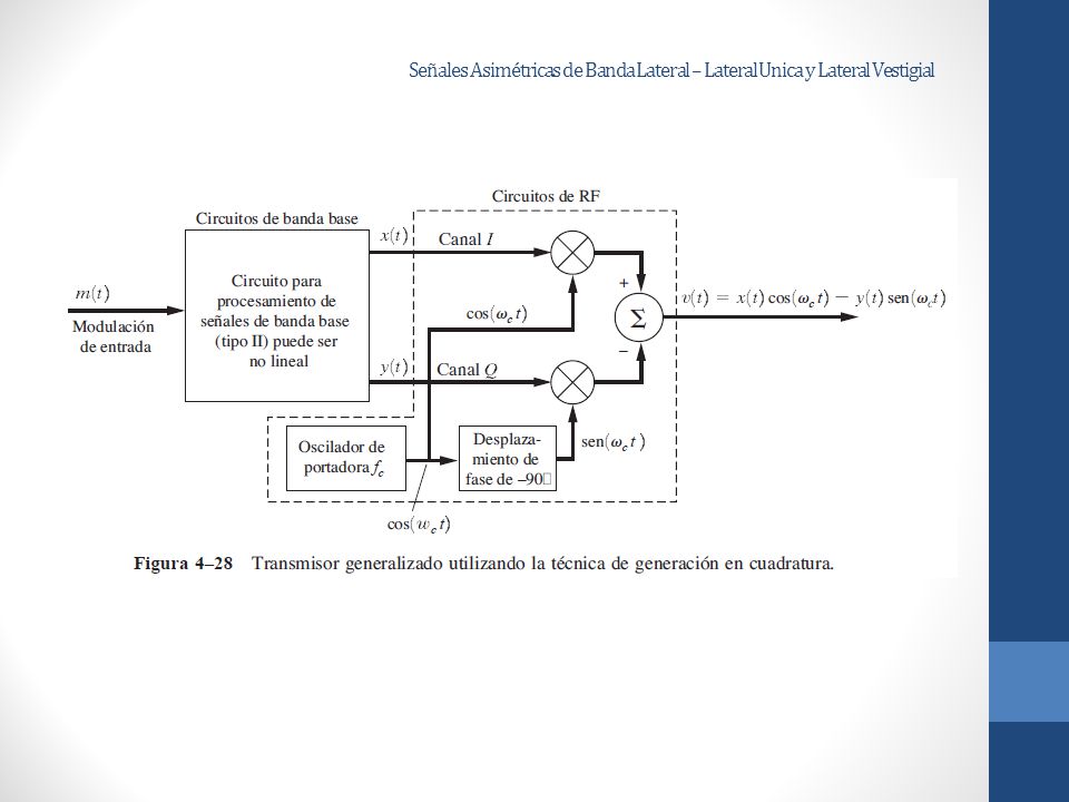 Señales Asimétricas de Banda Lateral – Lateral Unica y Lateral Vestigial