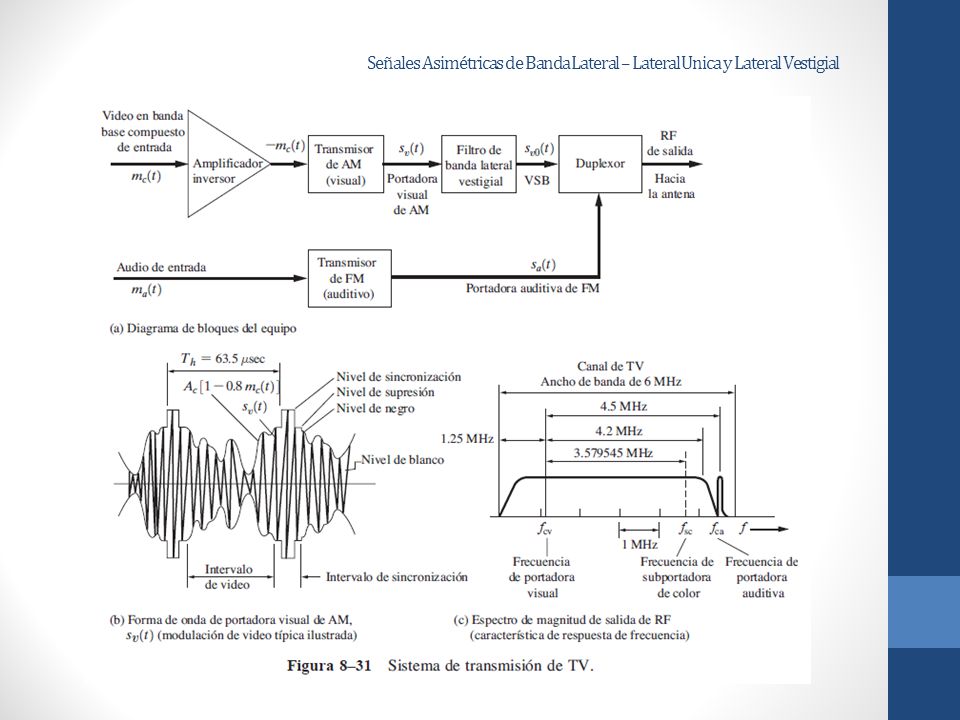 Señales Asimétricas de Banda Lateral – Lateral Unica y Lateral Vestigial
