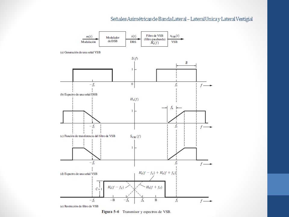Señales Asimétricas de Banda Lateral – Lateral Unica y Lateral Vestigial