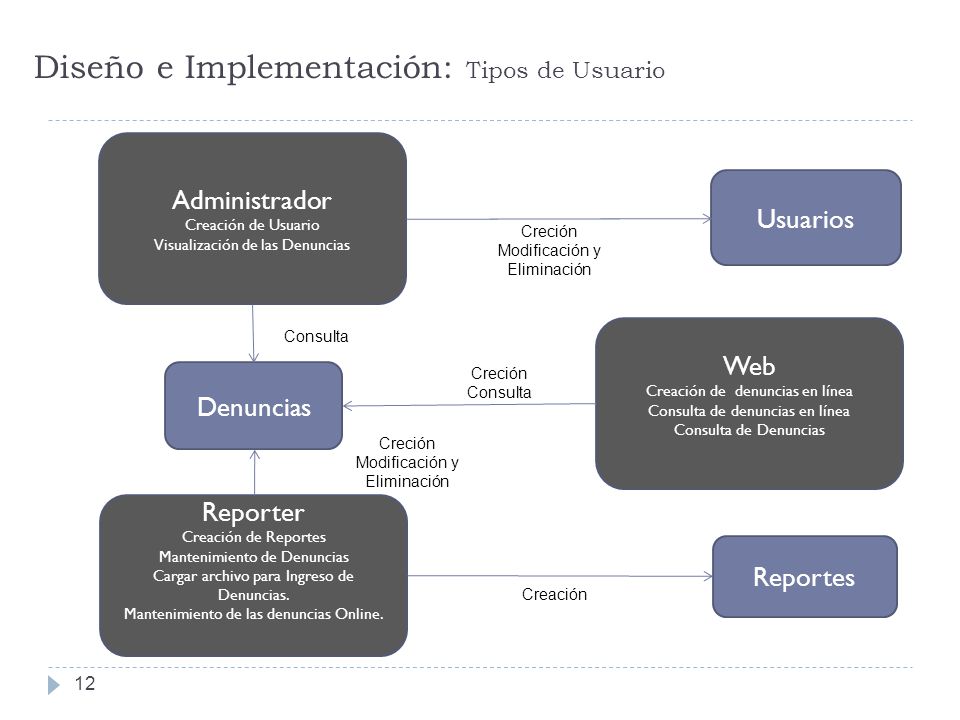 Diseño e Implementación: Tipos de Usuario