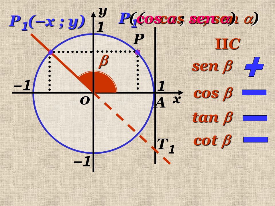 P1( –cos  ; sen ) P(cos  ; sen ) P1(–x ; y) 1 P IIC  sen  –1 1