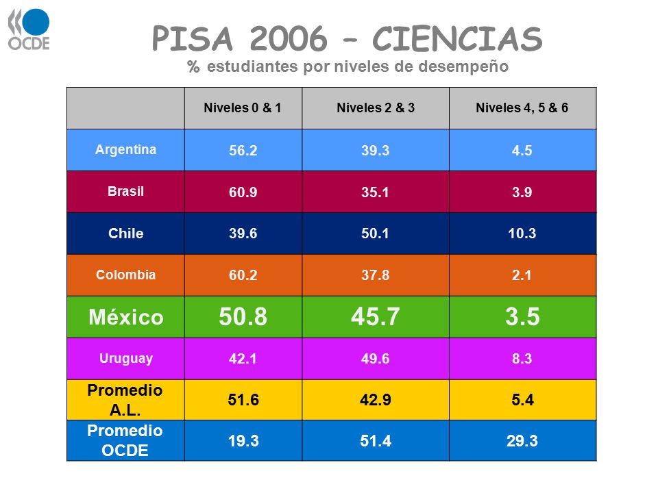 PISA 2006 – CIENCIAS % estudiantes por niveles de desempeño