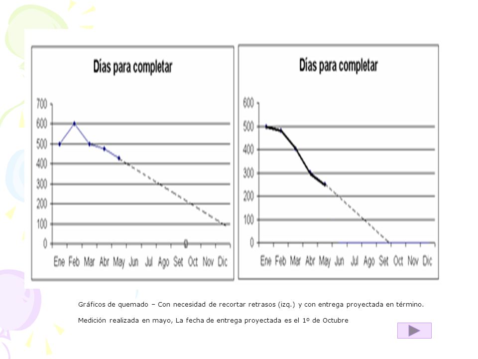Gráficos de quemado – Con necesidad de recortar retrasos (izq