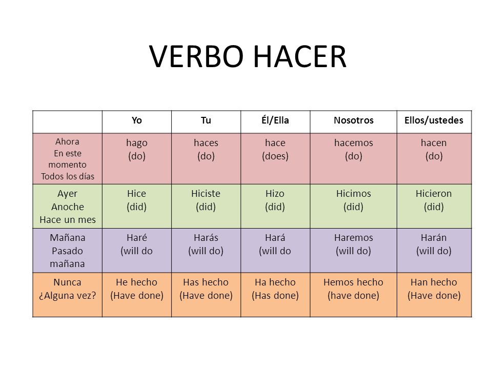 VERBO HACER Yo Tu Él/Ella Nosotros Ellos/ustedes hago (do) haces hace
