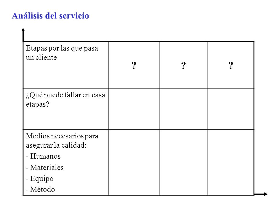 Análisis del servicio Etapas por las que pasa un cliente