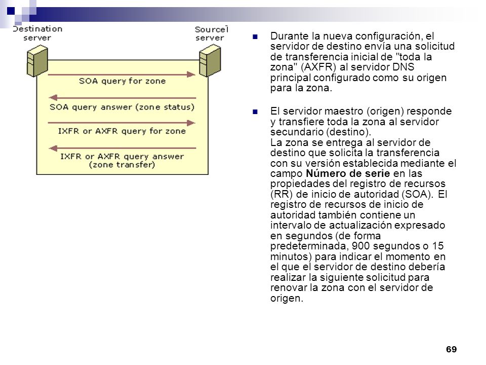 Durante la nueva configuración, el servidor de destino envía una solicitud de transferencia inicial de toda la zona (AXFR) al servidor DNS principal configurado como su origen para la zona.
