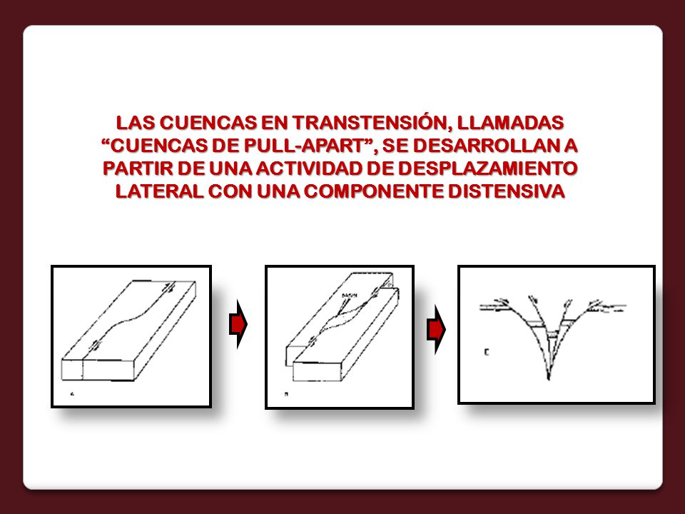 LAS CUENCAS EN TRANSTENSIÓN, LLAMADAS CUENCAS DE PULL-APART , SE DESARROLLAN A PARTIR DE UNA ACTIVIDAD DE DESPLAZAMIENTO LATERAL CON UNA COMPONENTE DISTENSIVA