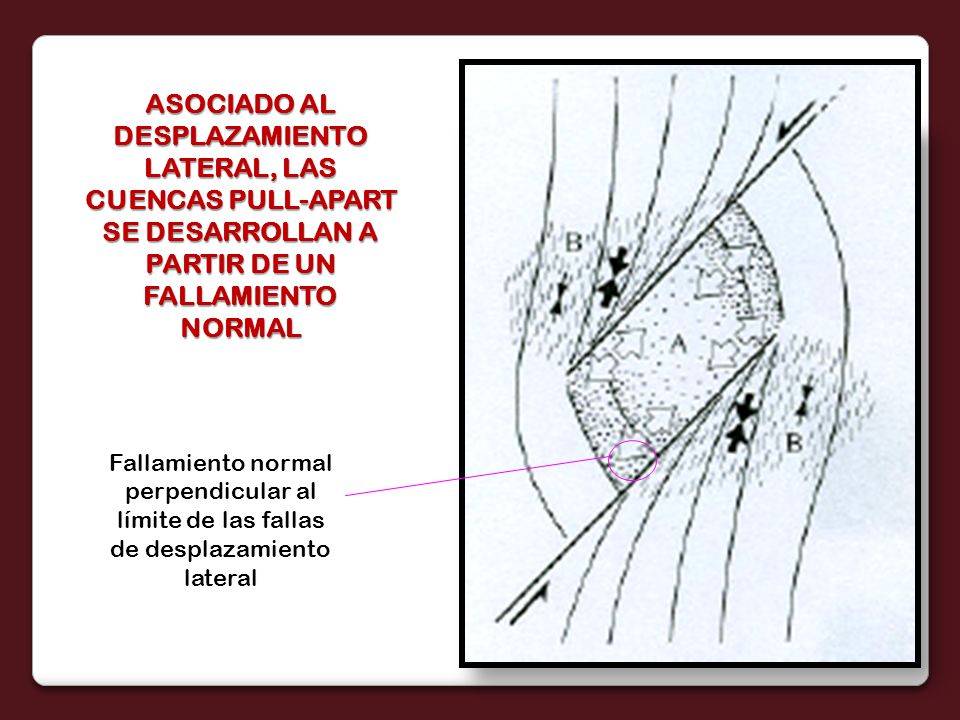 ASOCIADO AL DESPLAZAMIENTO LATERAL, LAS CUENCAS PULL-APART SE DESARROLLAN A PARTIR DE UN FALLAMIENTO NORMAL