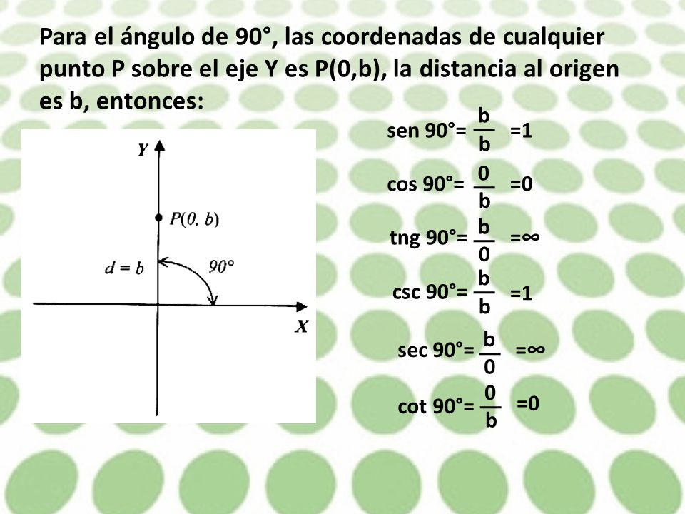 Para el ángulo de 90°, las coordenadas de cualquier punto P sobre el eje Y es P(0,b), la distancia al origen es b, entonces: