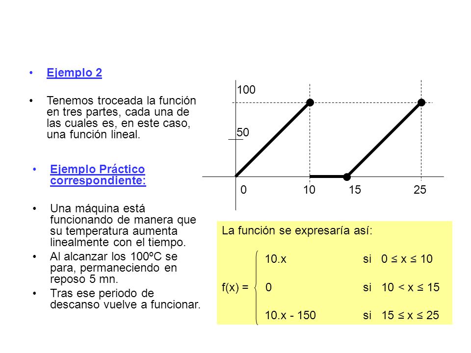 Ejemplo 2 Tenemos troceada la función en tres partes, cada una de las cuales es, en este caso, una función lineal.