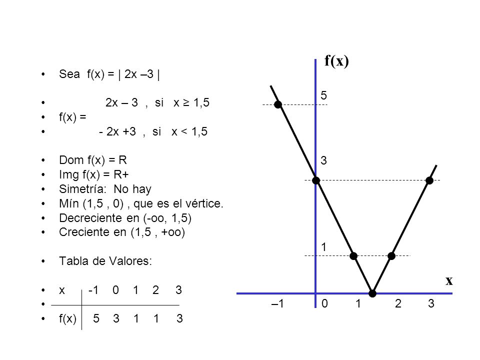 f(x) x Sea f(x) = | 2x –3 | 2x – 3 , si x ≥ 1,5 f(x) = 5