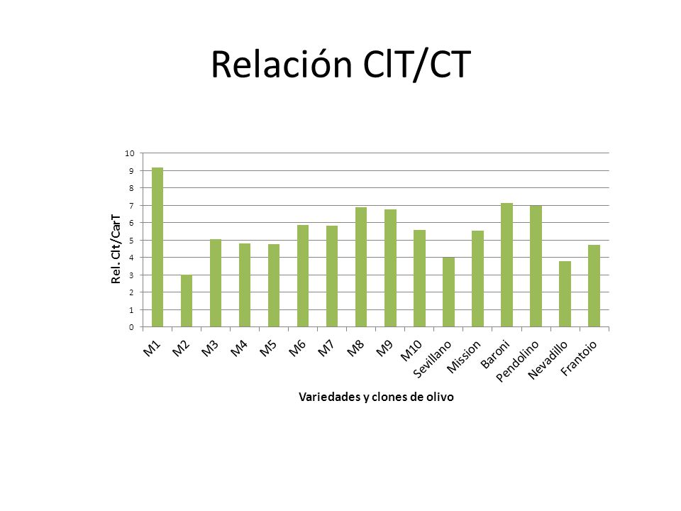 Relación ClT/CT
