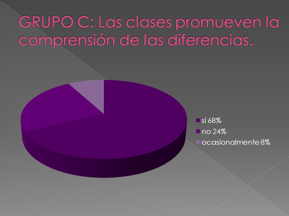 GRUPO C: Las clases promueven la comprensión de las diferencias.