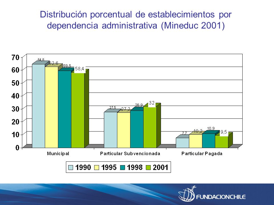 Distribución porcentual de establecimientos por dependencia administrativa (Mineduc 2001)