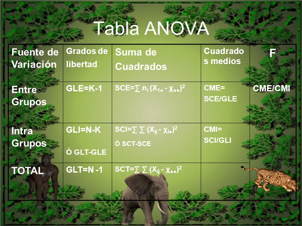 Tabla ANOVA F Fuente de Variación Suma de Cuadrados Entre Grupos