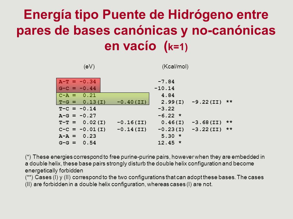 Energía tipo Puente de Hidrógeno entre pares de bases canónicas y no-canónicas en vacío (k=1)