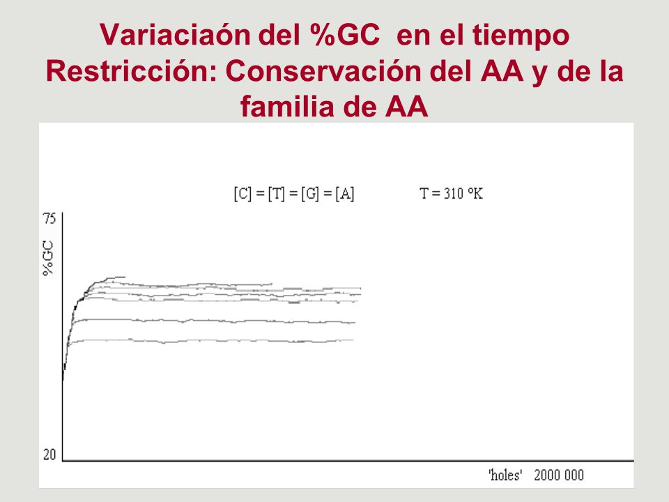 Variaciaón del %GC en el tiempo Restricción: Conservación del AA y de la familia de AA