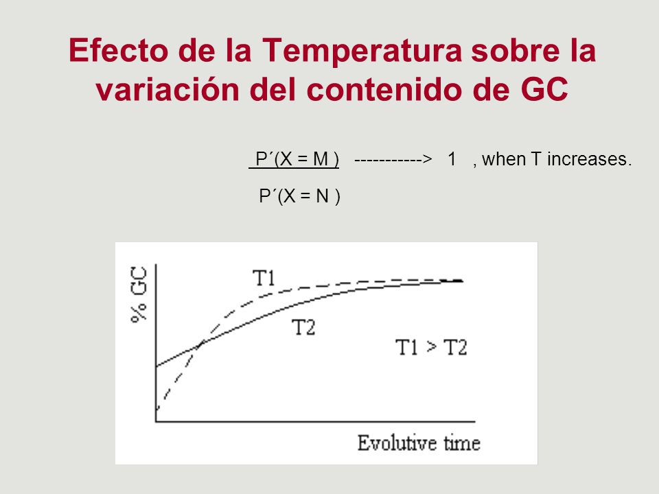 Efecto de la Temperatura sobre la variación del contenido de GC