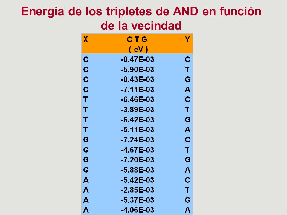 Energía de los tripletes de AND en función de la vecindad