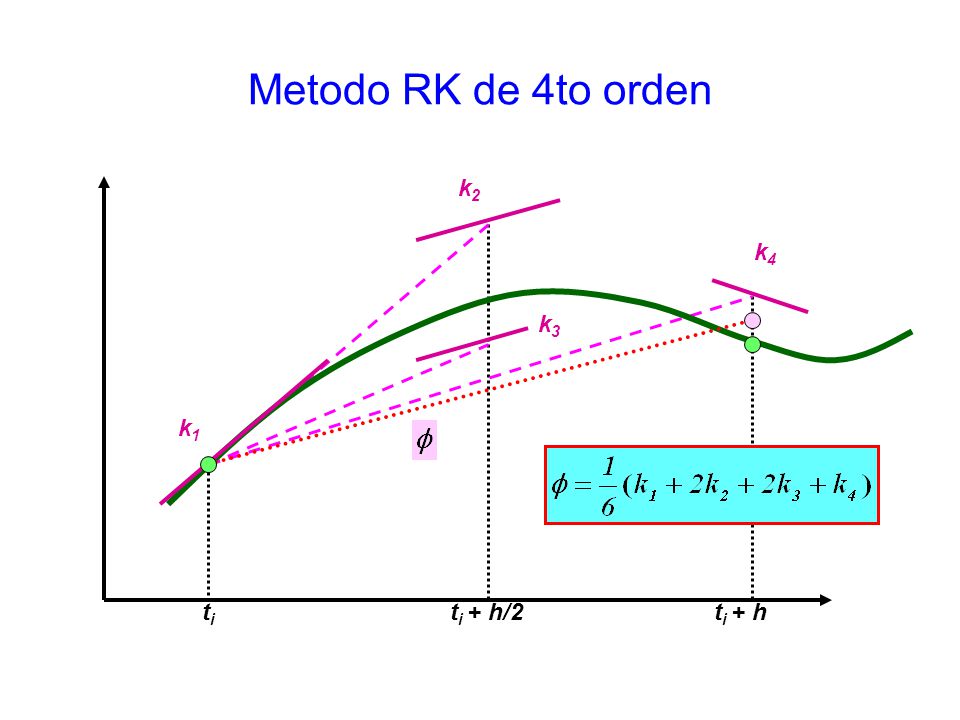 Metodo RK de 4to orden k2 k4 k3 k1 ti ti + h/2 ti + h