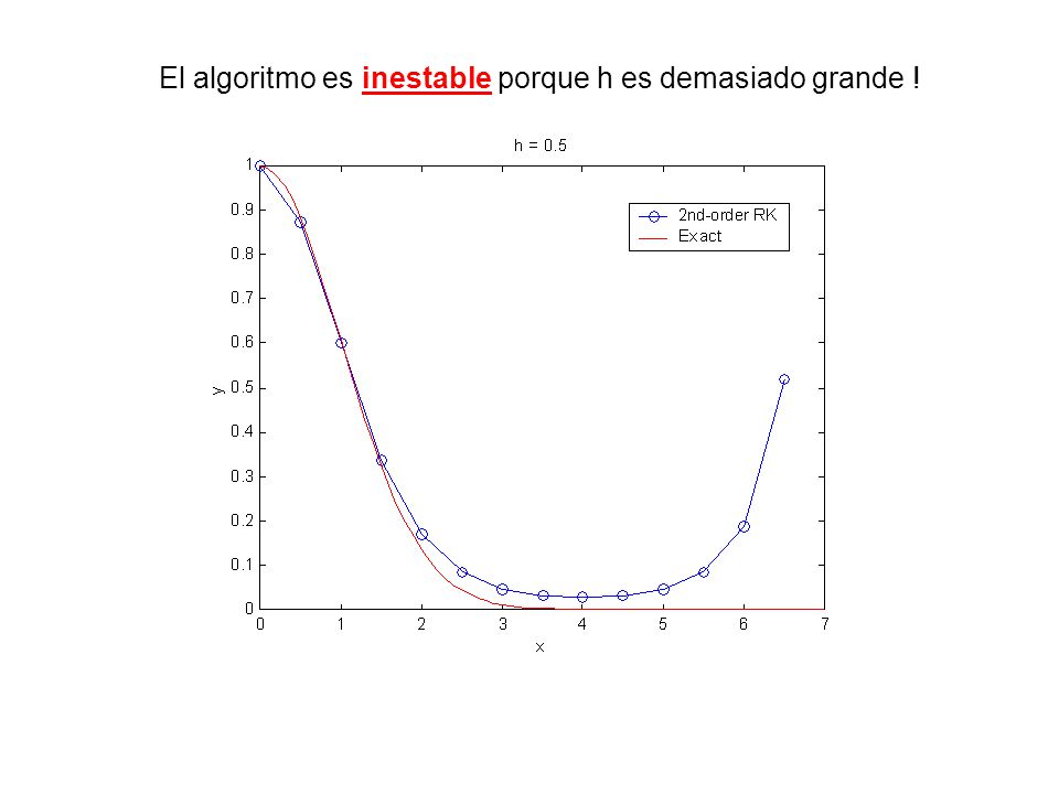 El algoritmo es inestable porque h es demasiado grande !