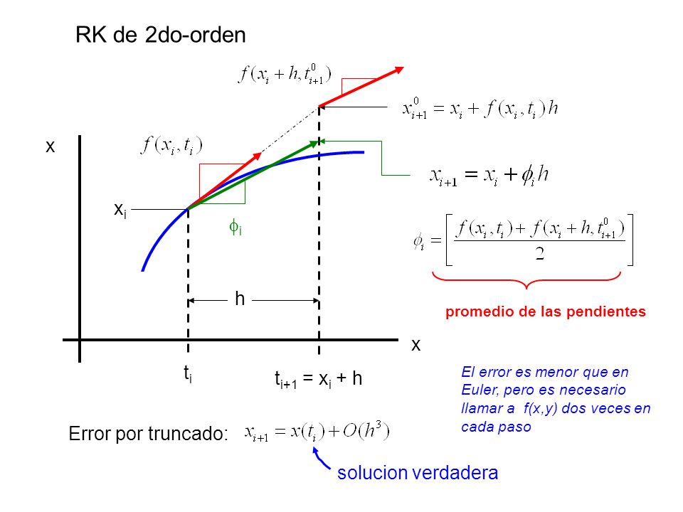RK de 2do-orden x xi fi h x ti ti+1 = xi + h Error por truncado:
