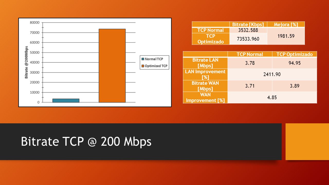 Bitrate 200 Mbps Bitrate [Kbps] Mejora [%] TCP Normal