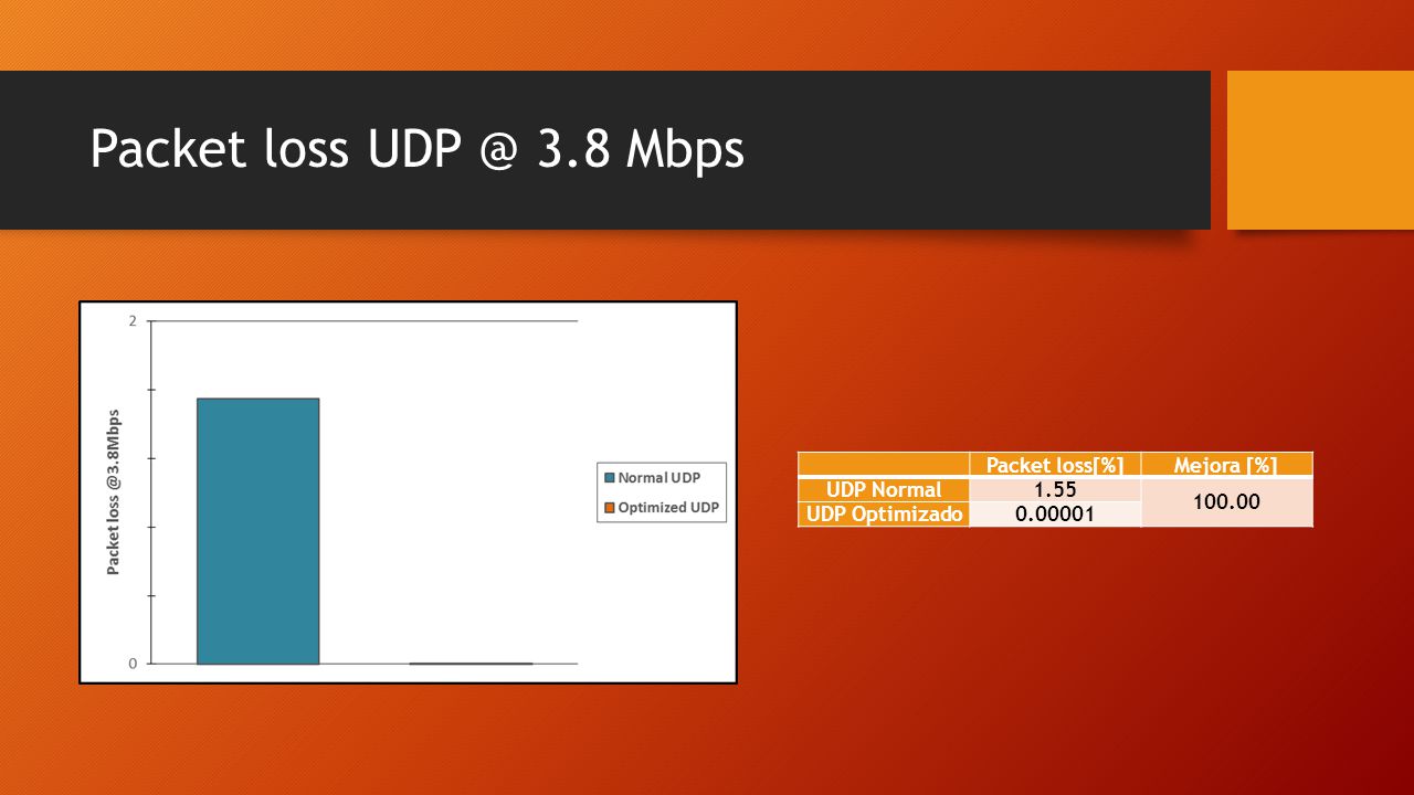 Packet loss 3.8 Mbps Packet loss[%] Mejora [%] UDP Normal 1.55