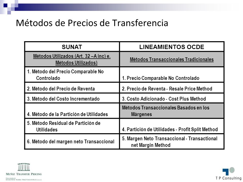 Métodos de Precios de Transferencia