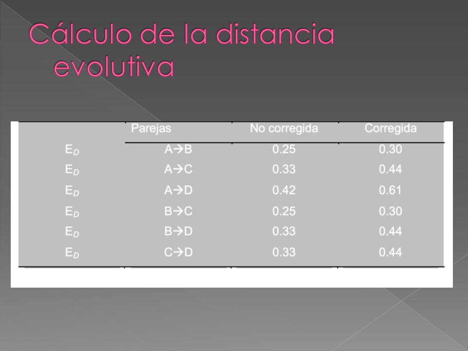 Cálculo de la distancia evolutiva