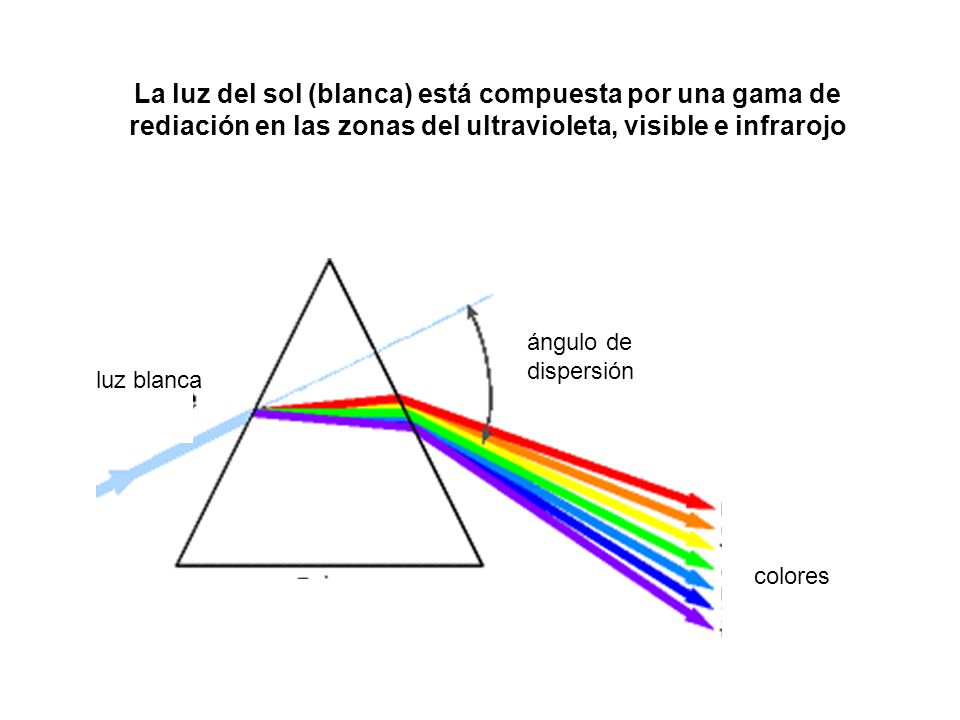 La luz del sol (blanca) está compuesta por una gama de rediación en las zonas del ultravioleta, visible e infrarojo